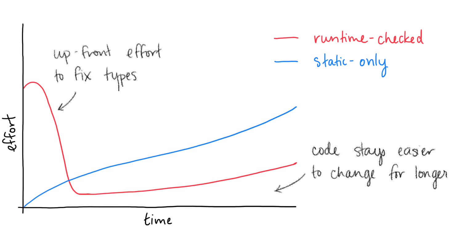 How much effort it takes to change a piece of code, over time
